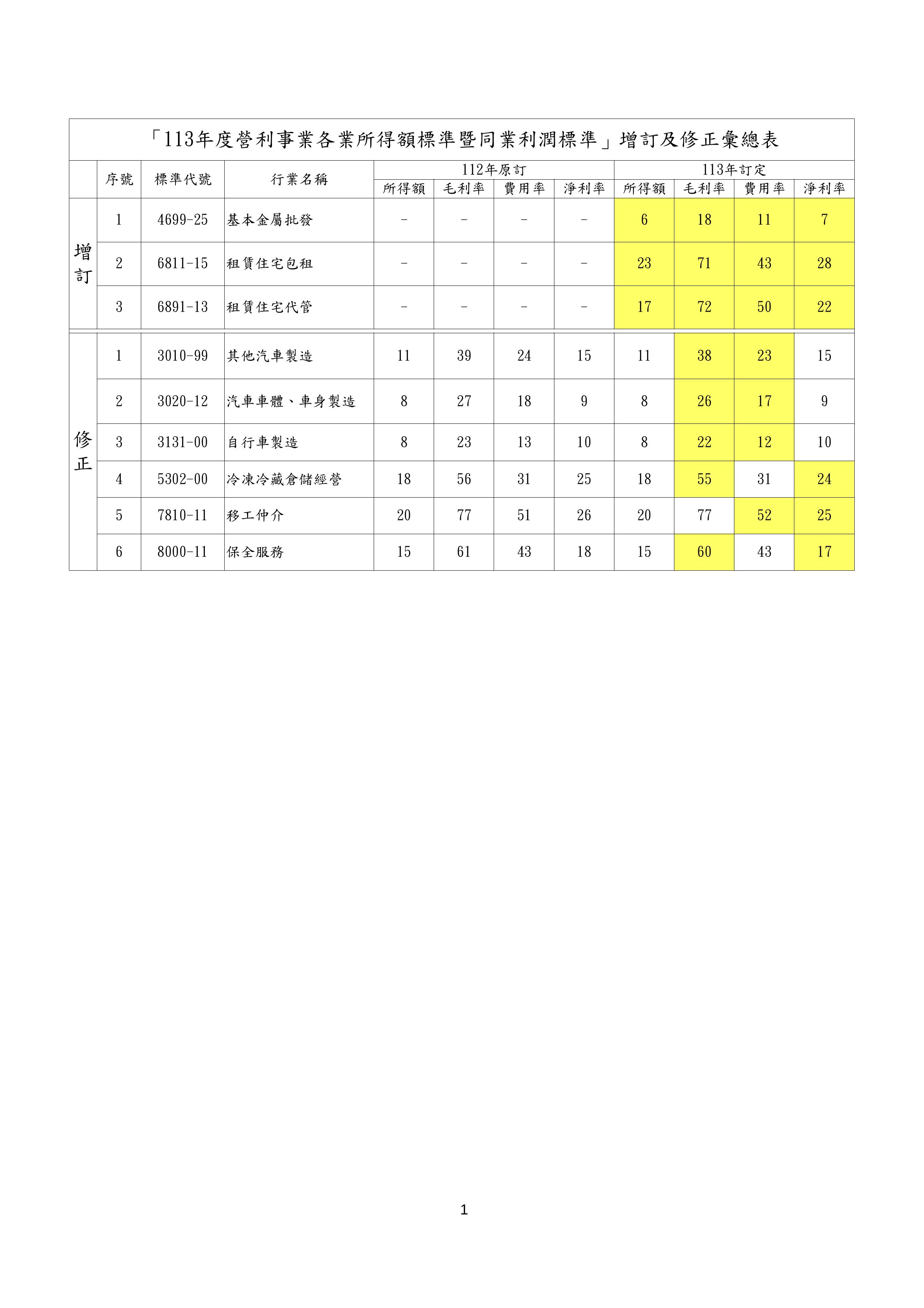 114年修訂內容 1